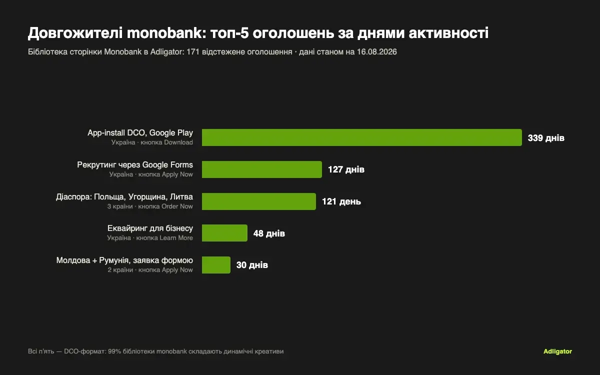 Топ-5 найдовше активних оголошень monobank: від app-install DCO з 339 днями до кампанії на Молдову і Румунію
