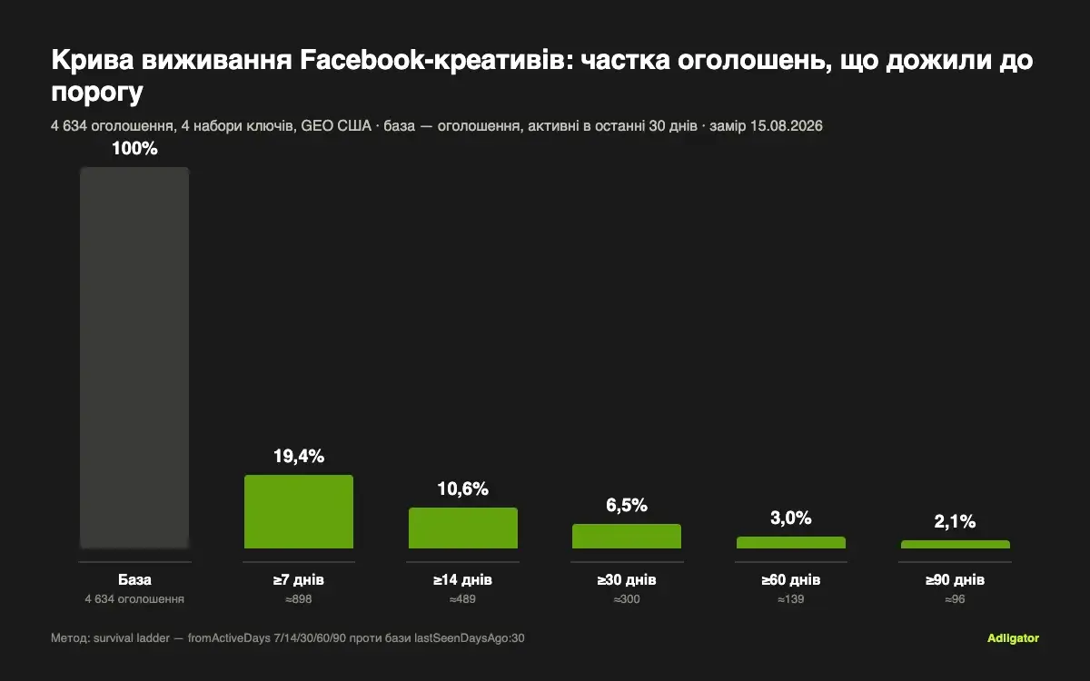 Діаграма кривої виживання Facebook-креативів: від бази 4 634 оголошень до 2,1% на порозі 90 днів