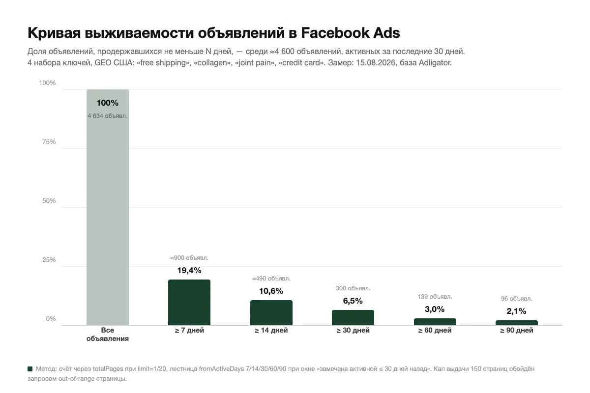 График кривой выживаемости объявлений Facebook Ads: доля объявлений, продержавшихся 7, 14, 30, 60 и 90 дней