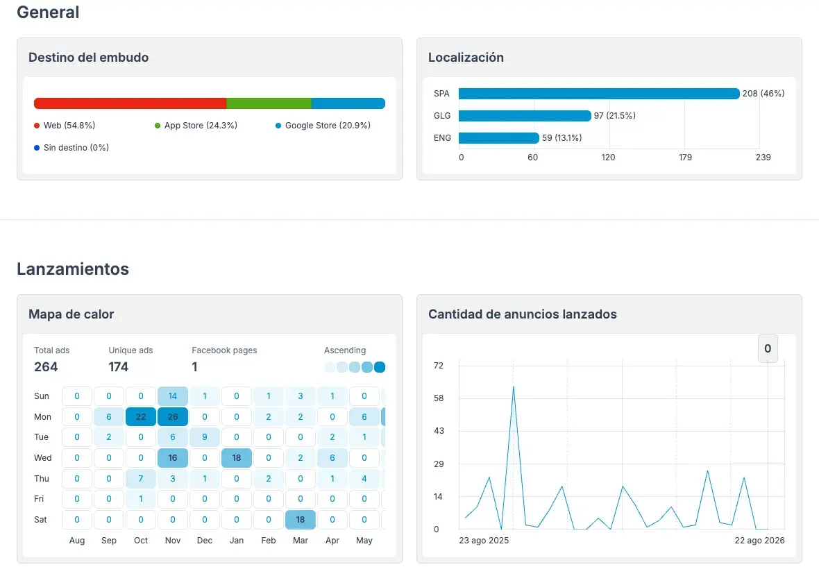 Pestaña Analítica de Adligator para el tracker de Mercado Libre: destino del embudo, localización y mapa de lanzamientos