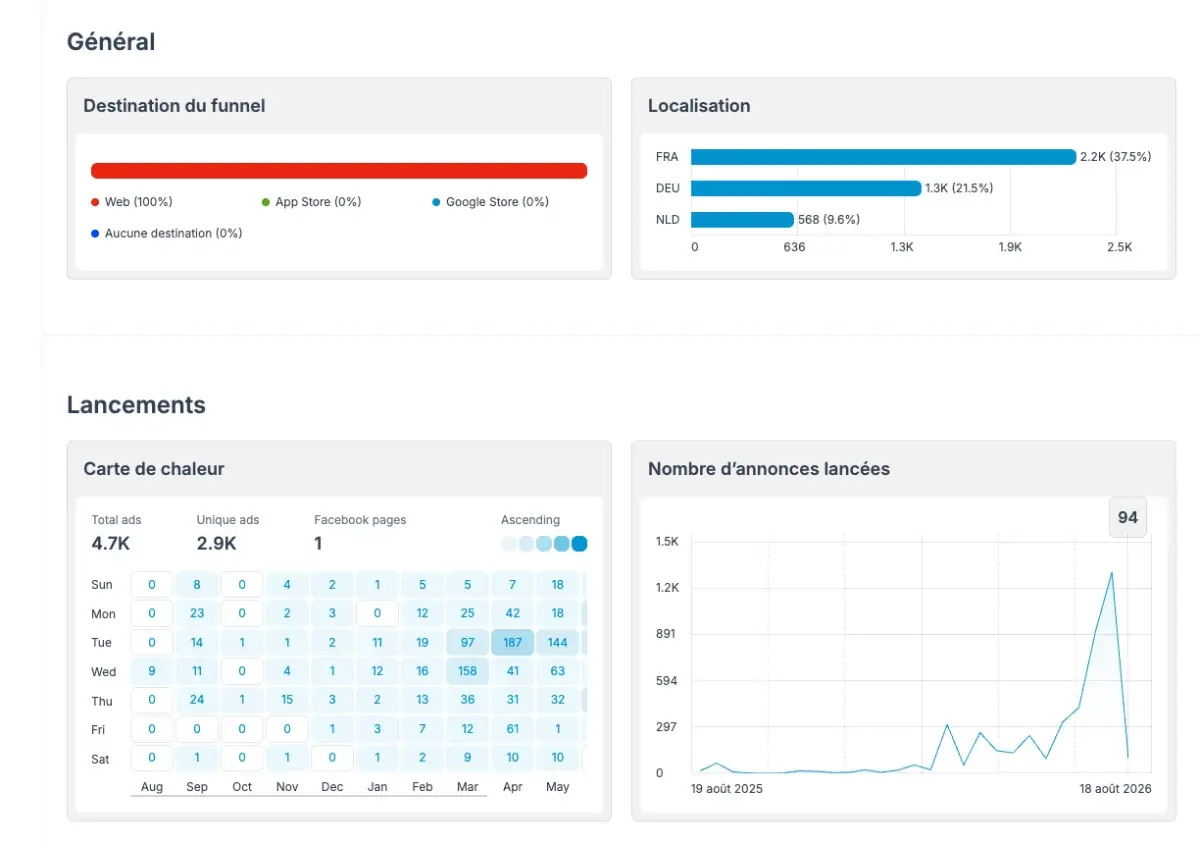 Tableau de bord Analytique d'un tracker Adligator : destination du funnel, langues et cadence de lancement des annonces