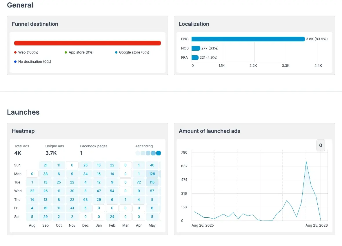 Adligator tracker Analytics for The Ridge showing launch heatmap and a launch spike in the amount of launched ads chart