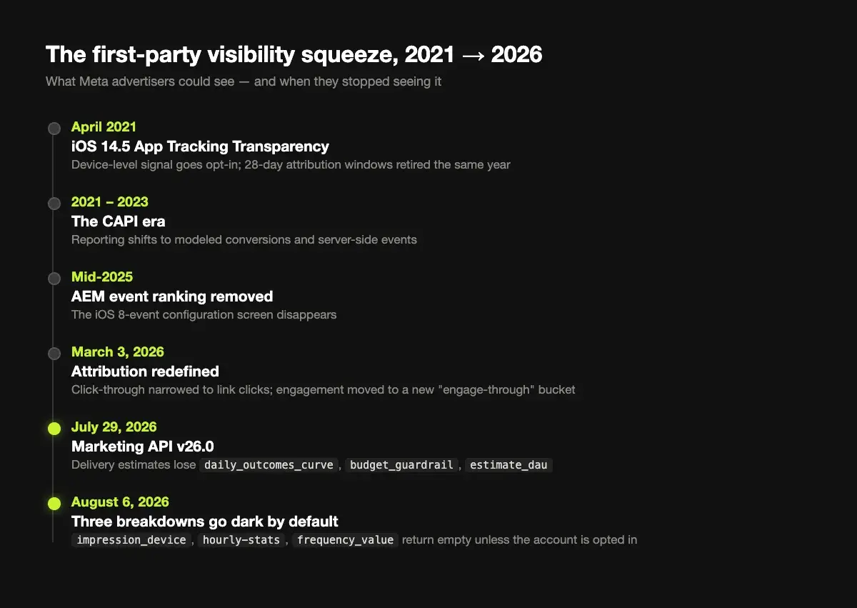 Timeline of Meta advertiser visibility removals from iOS 14.5 in 2021 to the August 2026 breakdown restriction