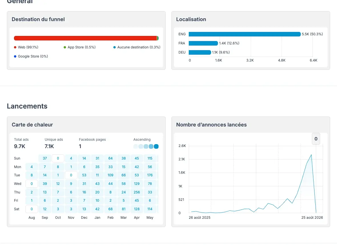 Onglet Analytique du tracker Sézane dans Adligator : destination du funnel, langues et courbe des lancements
