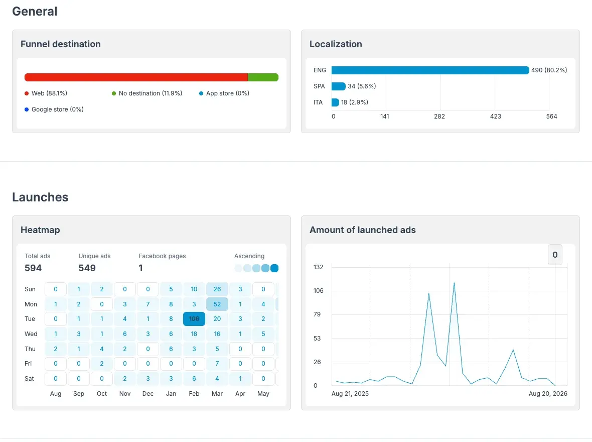 Adligator tracker Analytics for Medicube: 594 ads, funnel 88% web, launch heatmap with a 106-ad testing day