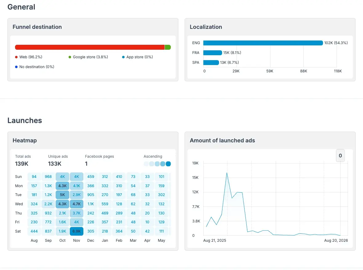 Adligator tracker Analytics for Temu: 139K ads, launch heatmap and launch-volume curve over 12 months