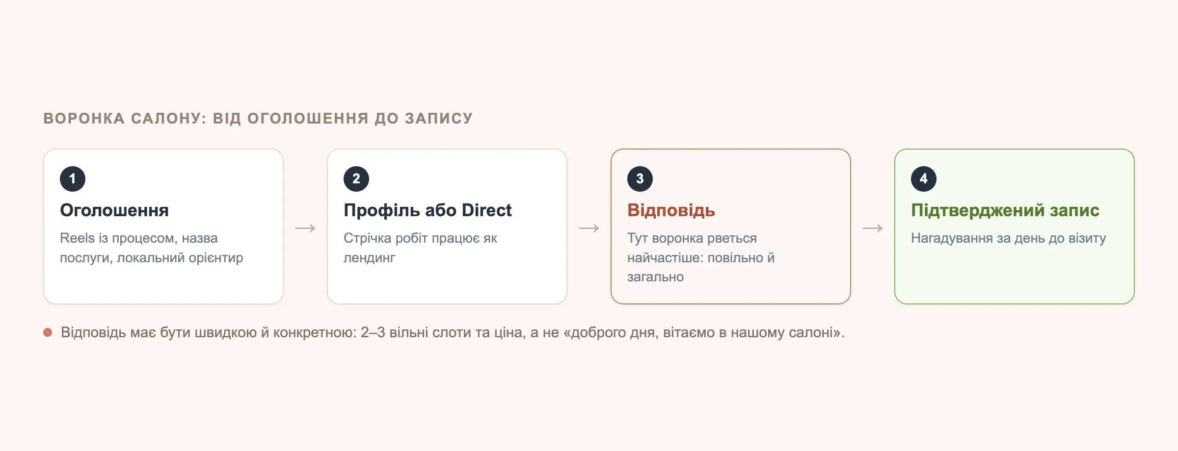 Схема воронки: оголошення, профіль або Direct, відповідь із вільними слотами, підтверджений запис, нагадування