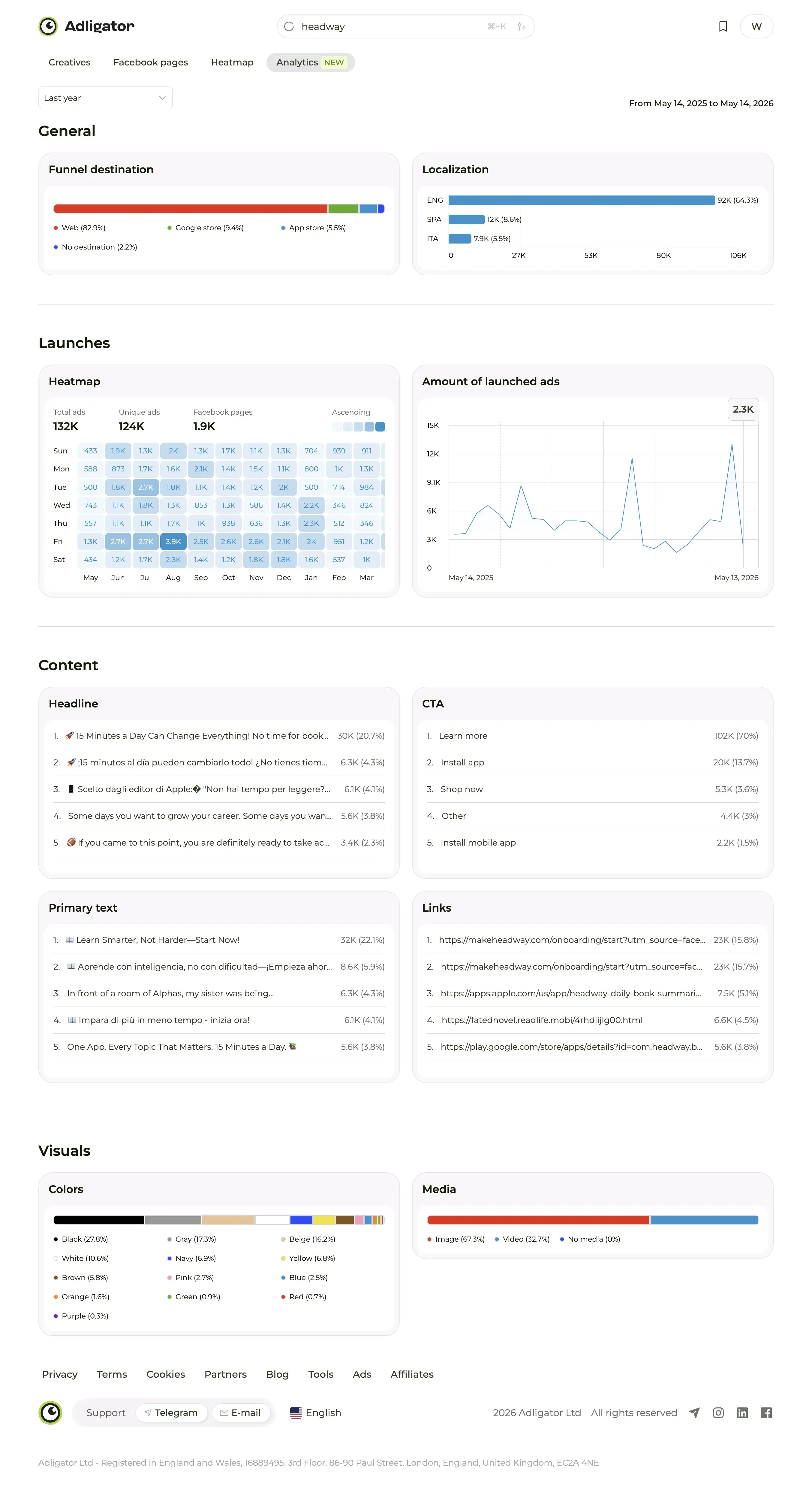 The headway tracker's Analytics dashboard, with General, Launches, Content, and Visuals panels stacked vertically.