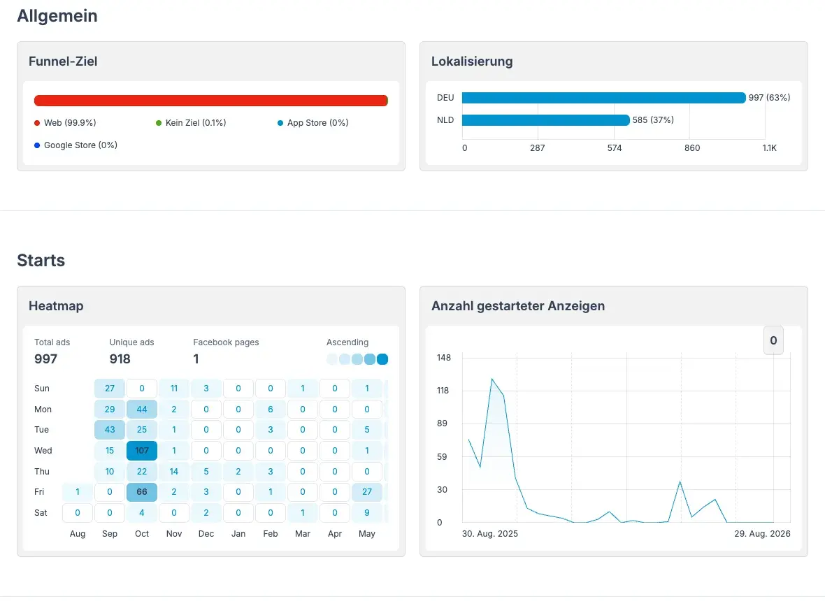 Adligator Analytics eines Trackers auf AlleAktien: Funnel-Ziel, Lokalisierung und Start-Heatmap von 997 Anzeigen