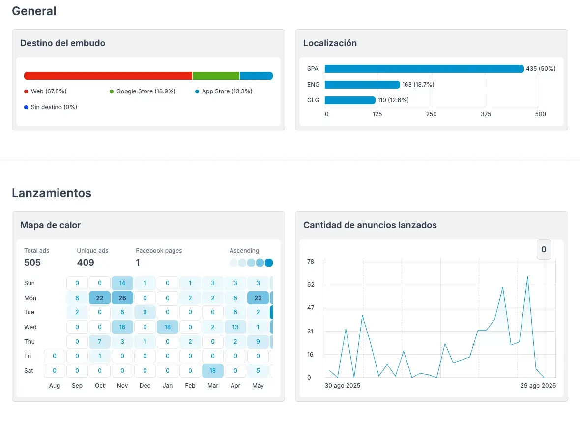 Analítica del tracker de Mercado Libre en Adligator: destino del embudo, localización y mapa de lanzamientos