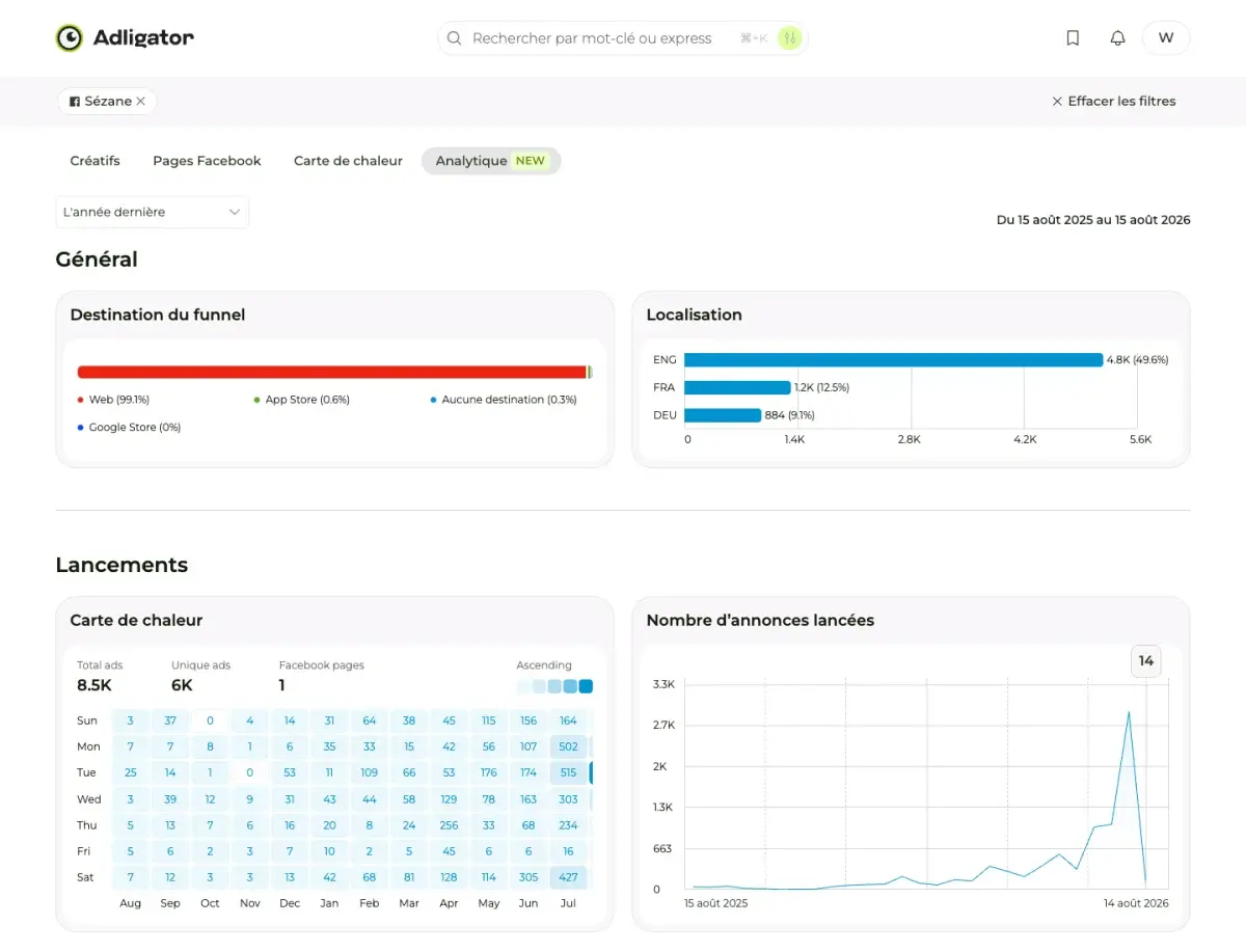 Onglet Analytique d'un tracker Sézane dans Adligator : 8 500 annonces lancées en 12 mois, destination du funnel 99 % web et répartition des langues