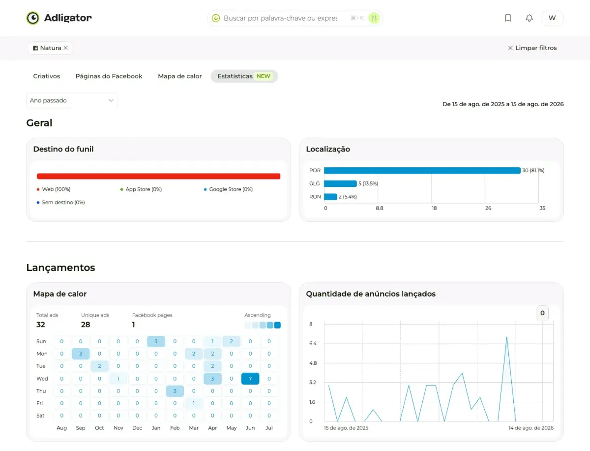 Painel Estatísticas do tracker da página oficial da Natura no Adligator: destino do funil 100% web, idiomas e mapa de calor de lançamentos com 32 anúncios em 12 meses