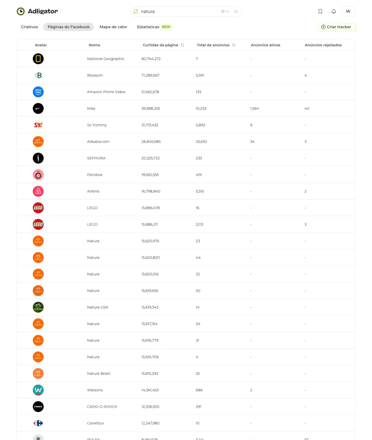 Aba Páginas do Facebook no Adligator com a busca natura: nove páginas da família Natura com 15,6 milhões de curtidas e contagens de anúncios entre 4 e 50