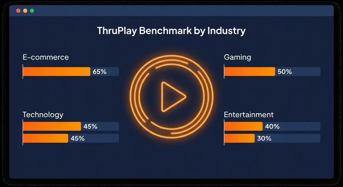 Бенчмарки ThruPlay в Facebook Ads по индустриям — инфографика с графиками и метриками видеорекламы