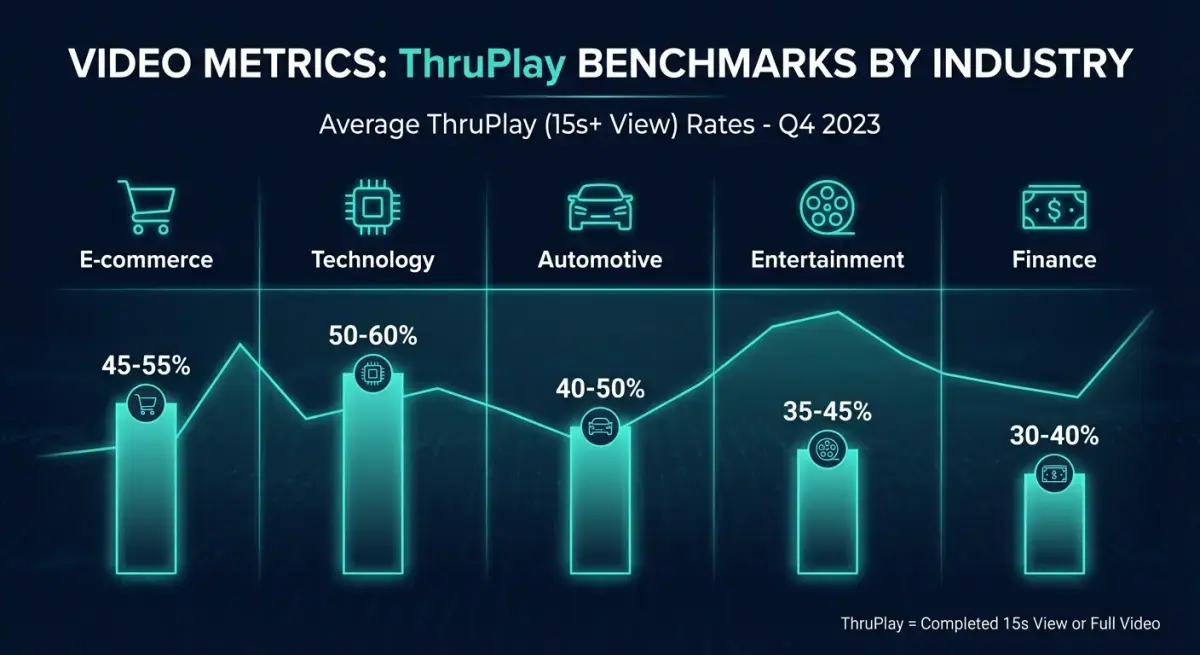Бенчмарки ThruPlay у Facebook Ads за індустріями у 2026 році — інфографіка з метриками відеореклами