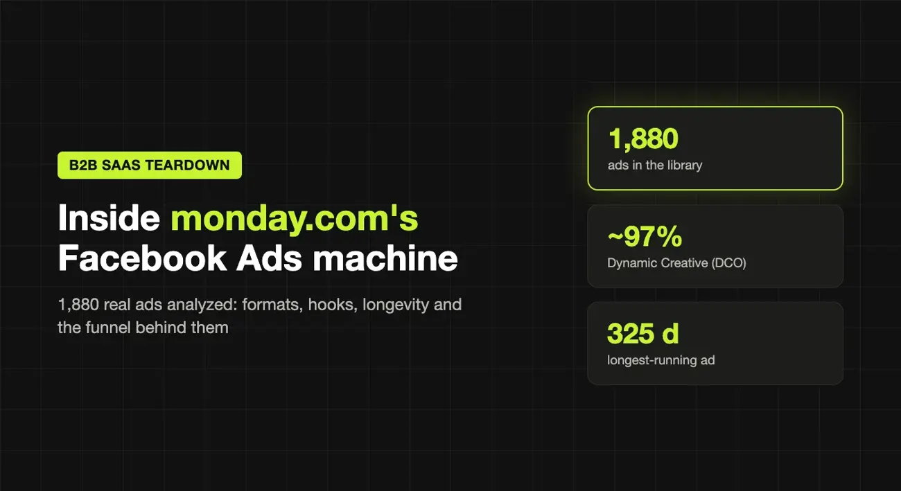 Inside monday.com's Facebook Ads machine - 1,880 ads analyzed for formats, hooks and longevity