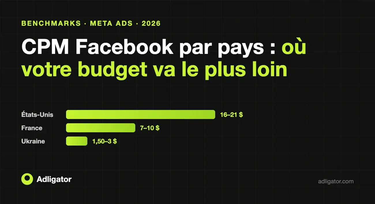 Couverture : CPM Facebook par pays en 2026 — barres comparant États-Unis 16-21 $, France 7-10 $ et Ukraine 1,50-3 $