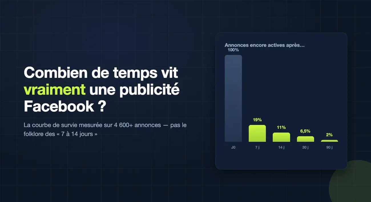 Courbe de survie des publicités Facebook : de 100 % au lancement à 2 % après 90 jours