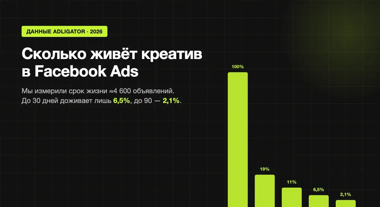 Кривая выживаемости креативов в Facebook Ads: от 100% до 2,1% за 90 дней
