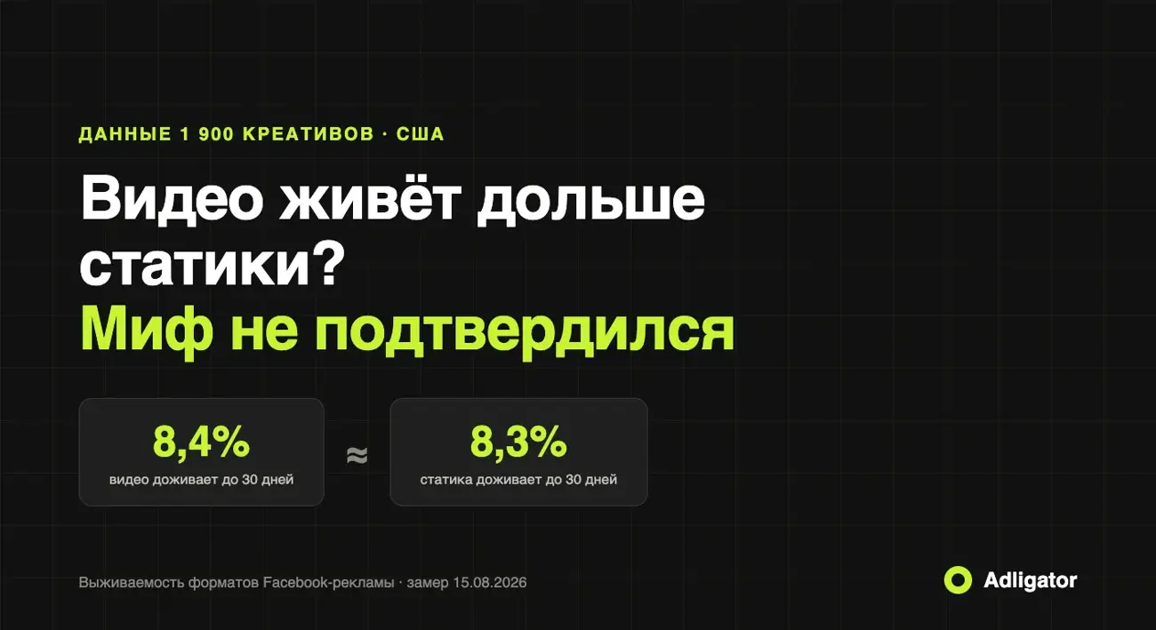 Видео против статики в Facebook: 8,4% и 8,3% креативов доживают до 30 дней — миф о долголетии видео не подтвердился