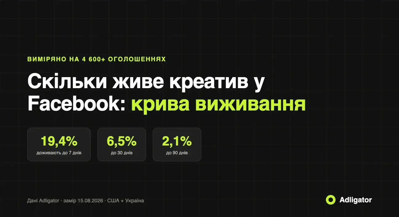 Крива виживання Facebook-креативів: 19,4% доживають до 7 днів, 6,5% до 30, 2,1% до 90 — замір на 4 600+ оголошеннях
