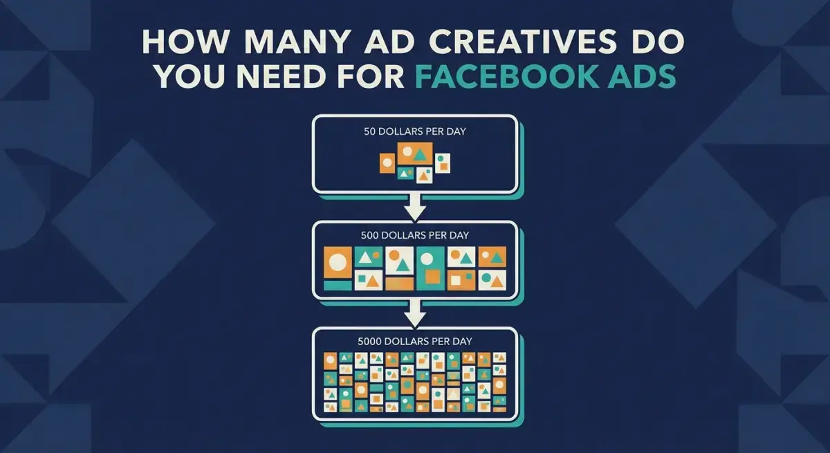 Illustration of a Facebook Ads creative volume framework showing stacked ad thumbnails grouped by budget level