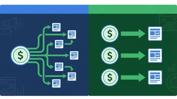 Split-screen comparison of CBO and ABO budget allocation strategies in Facebook Ads with flowing budget distribution diagrams