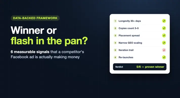 Six-signal checklist scoring a competitor Facebook ad as a proven winner