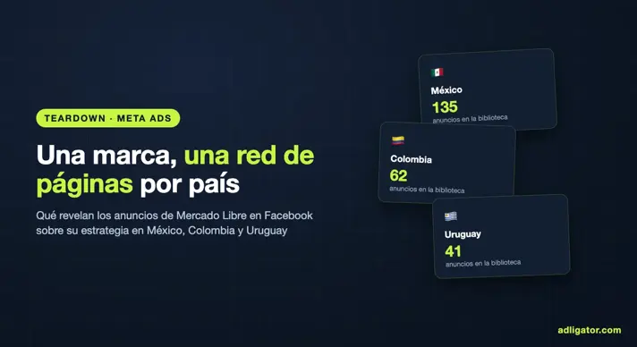 Ilustración de la red de páginas por país de Mercado Libre en Facebook con conteos de anuncios de México, Colombia y Uruguay