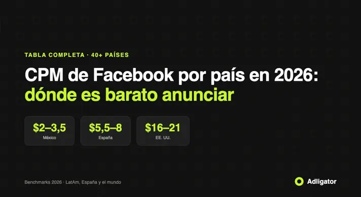 CPM de Facebook por país en 2026: México $2-3,5, España $5,5-8, EE. UU. $16-21 por mil impresiones