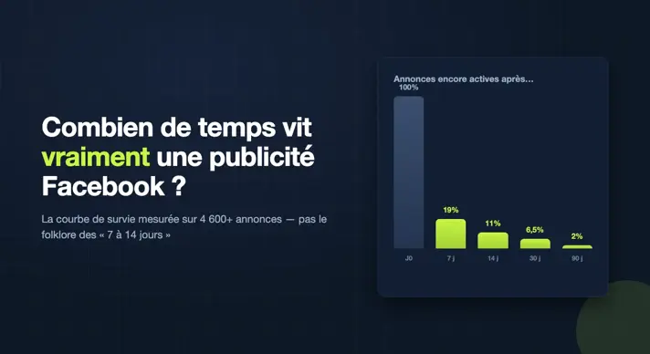 Courbe de survie des publicités Facebook : de 100 % au lancement à 2 % après 90 jours