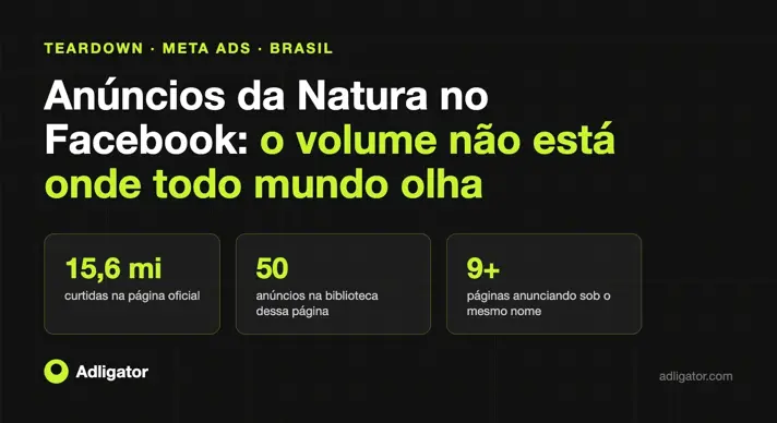 Capa do teardown: anúncios da Natura no Facebook — 15,6 milhões de curtidas, 50 anúncios na página oficial e 9+ páginas anunciando sob o mesmo nome