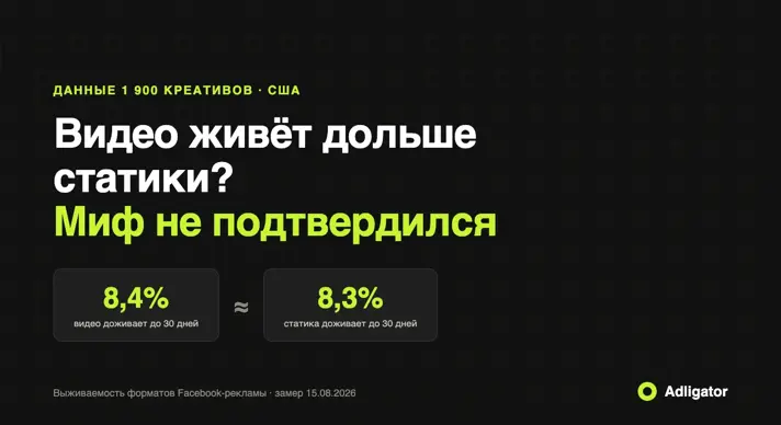 Видео против статики в Facebook: 8,4% и 8,3% креативов доживают до 30 дней — миф о долголетии видео не подтвердился