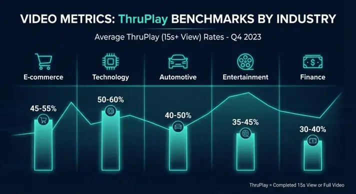 Бенчмарки ThruPlay у Facebook Ads за індустріями у 2026 році — інфографіка з метриками відеореклами
