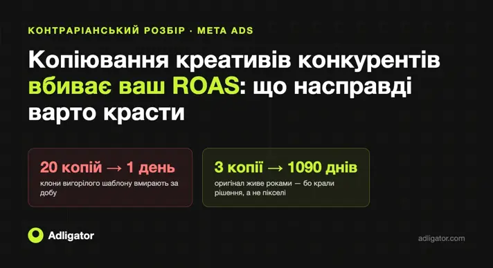 Обкладинка: копіювання креативів конкурентів вбиває ROAS — клони з 20 копіями живуть 1 день, оригінал із 3 копіями — 1090 днів