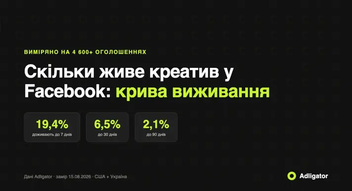 Крива виживання Facebook-креативів: 19,4% доживають до 7 днів, 6,5% до 30, 2,1% до 90 — замір на 4 600+ оголошеннях