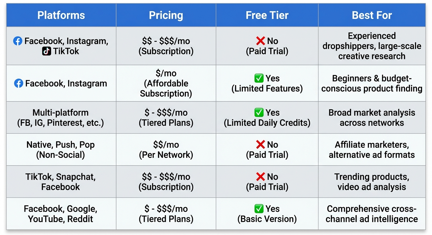 Side-by-side comparison table of dropshipping ad spy tools with features and pricing