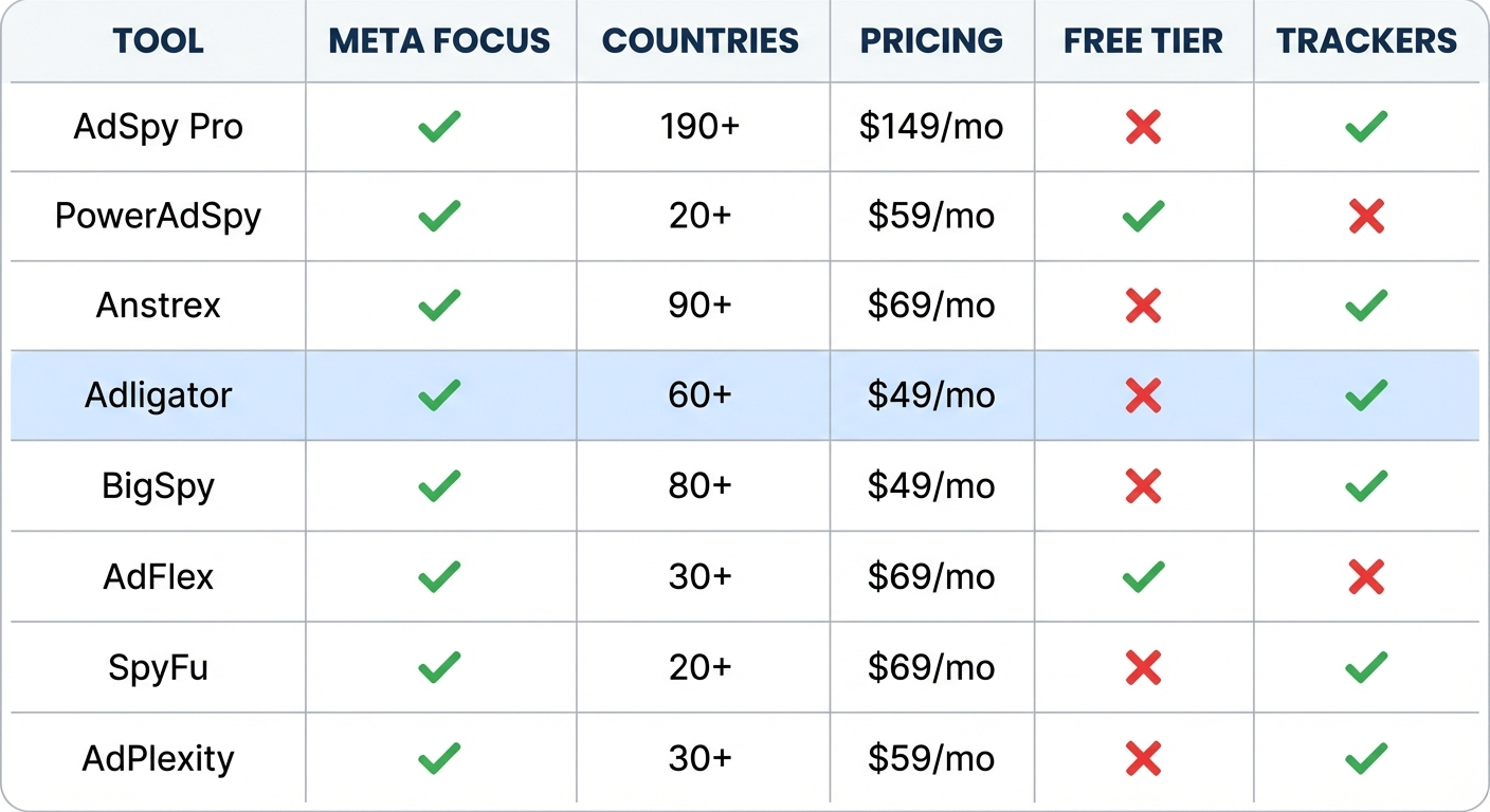 Side-by-side comparison table of 7 AdSpy alternatives with features and pricing
