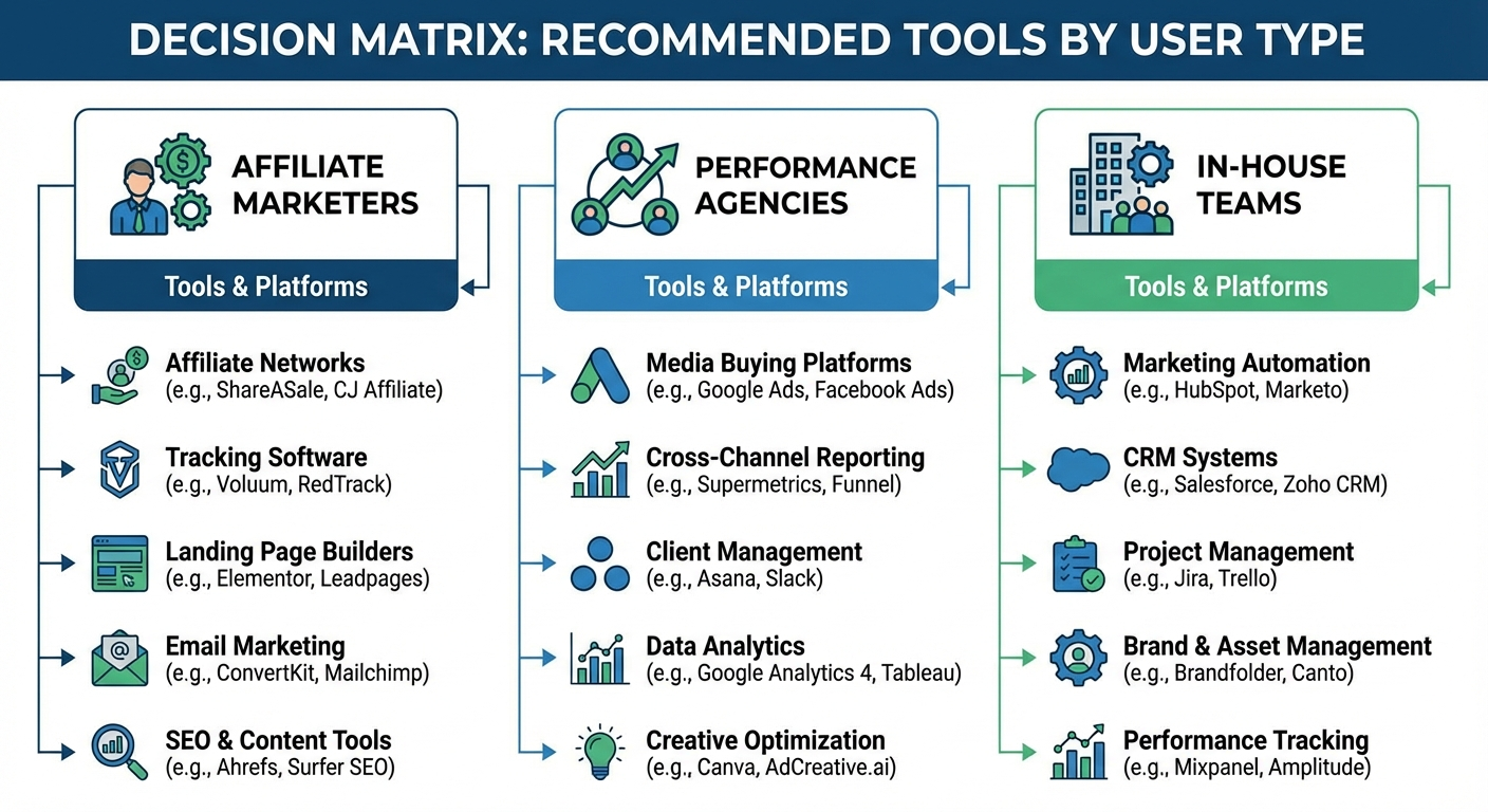 Decision matrix showing which ad spy tool fits which user type