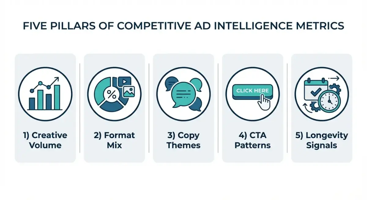 Key metrics framework diagram showing the five pillars of competitive ad intelligence: creative volume, format mix, copy themes, CTA patterns, and longevity signals