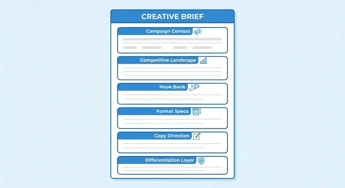 Creative brief template with labeled sections including objective, audience, hooks, formats, and differentiation notes