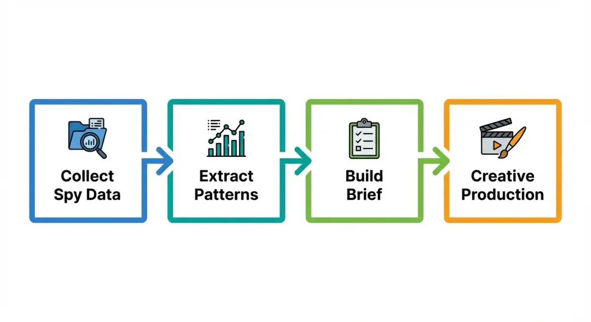 Step-by-step workflow diagram showing the process from ad spy research to production-ready creative brief