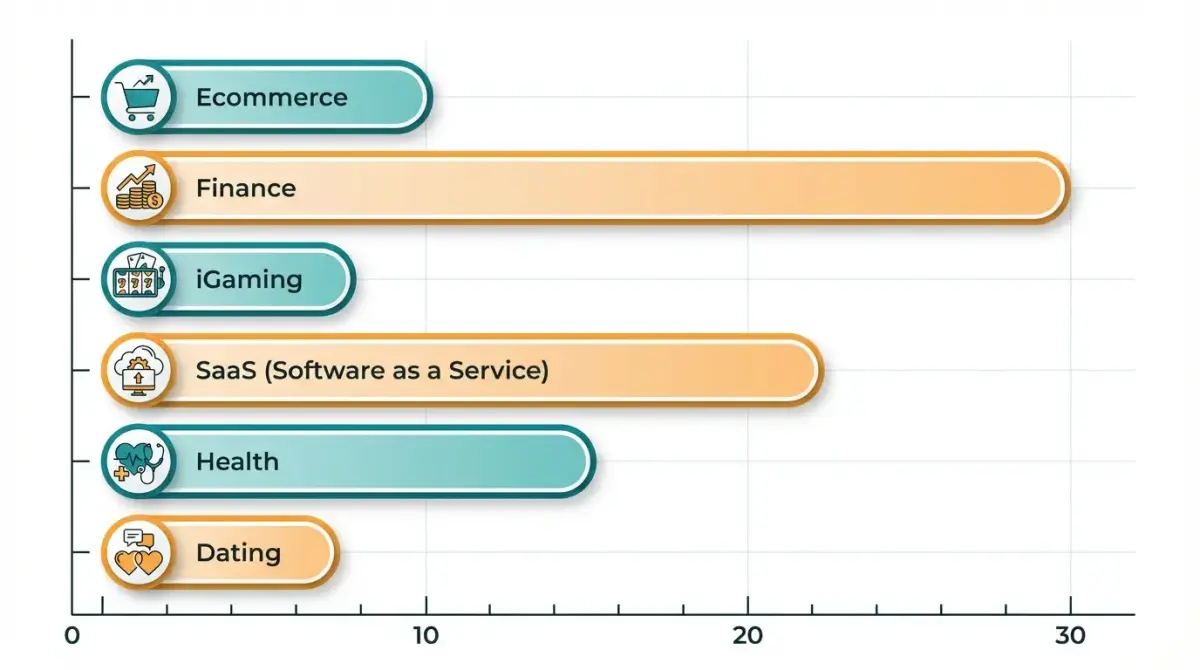 Horizontal bar chart showing average Facebook ad creative lifespan in days by vertical: ecommerce, finance, iGaming, SaaS, health, and dating