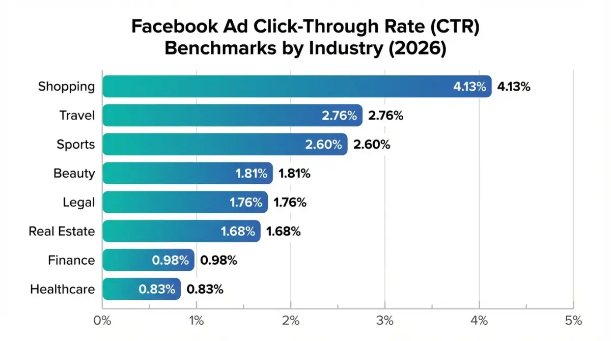 Infographic comparing Facebook ad CTR benchmarks across major industry verticals in 2026 including ecommerce, finance, health, and entertainment