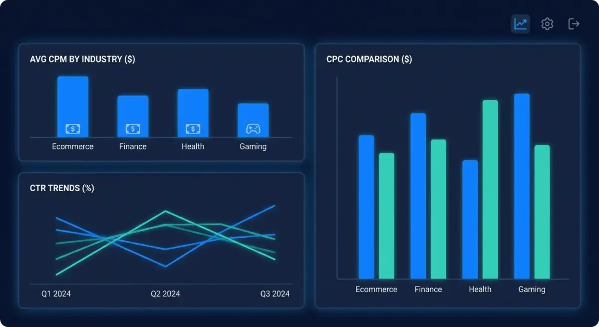 Data visualization showing Facebook ad performance benchmarks across industry verticals with CPM, CTR, and creative lifespan metrics displayed on a professional dashboard