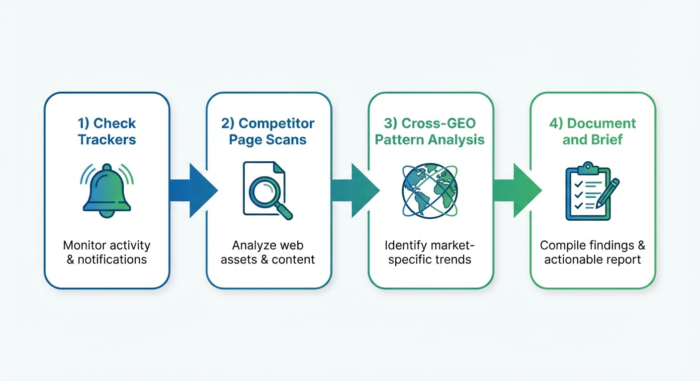 Workflow diagram showing the steps for systematic multi-GEO competitor ad research