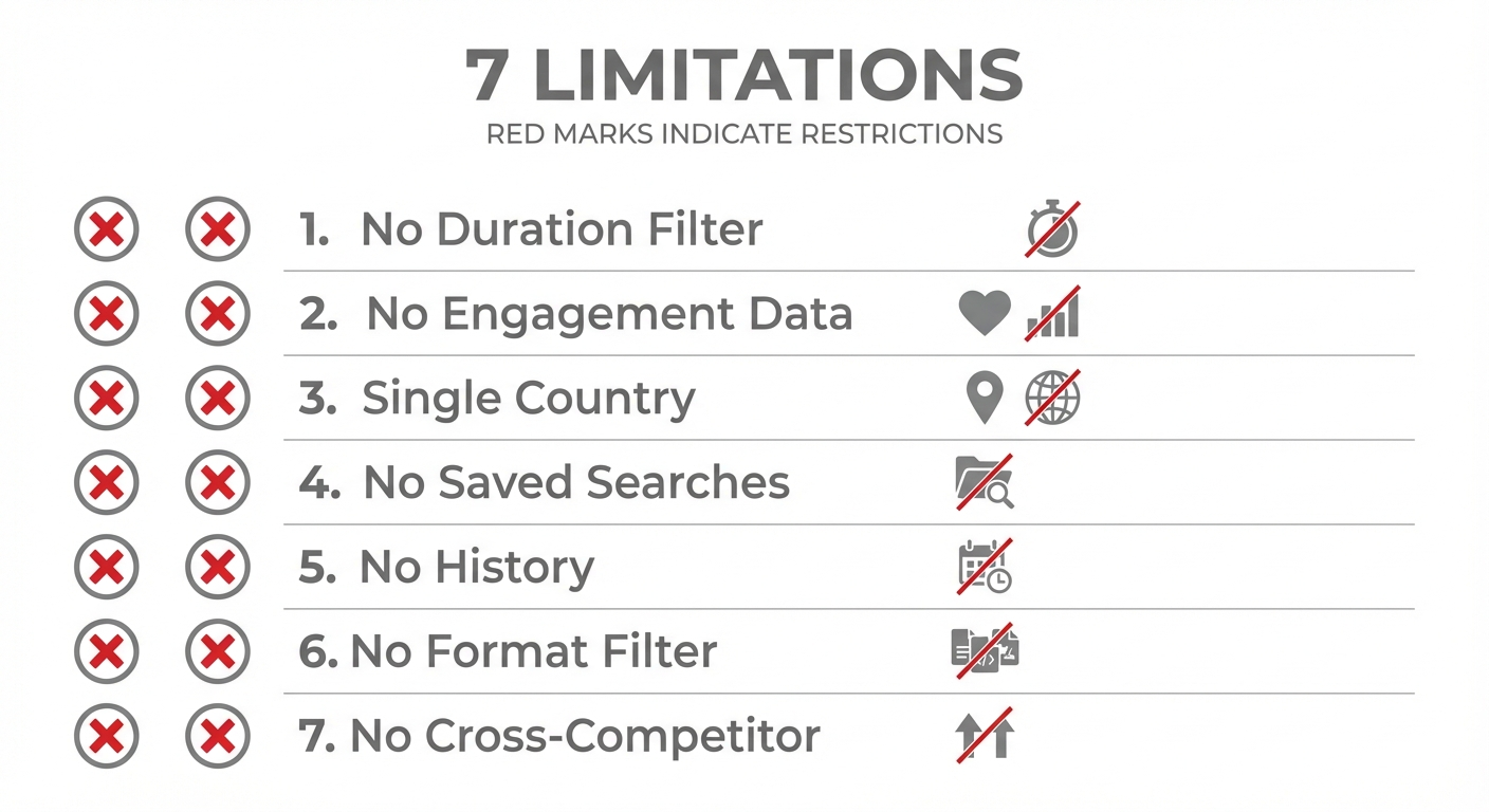 Infographic showing the 7 critical limitations of Meta Ad Library for competitive intelligence