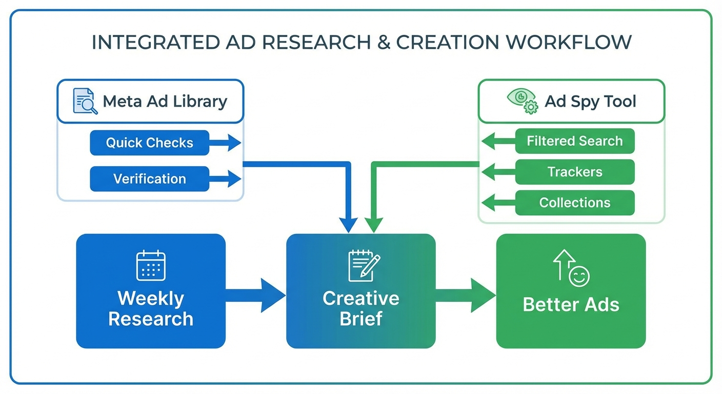 Workflow diagram showing how to combine Meta Ad Library with Adligator for complete competitive intelligence