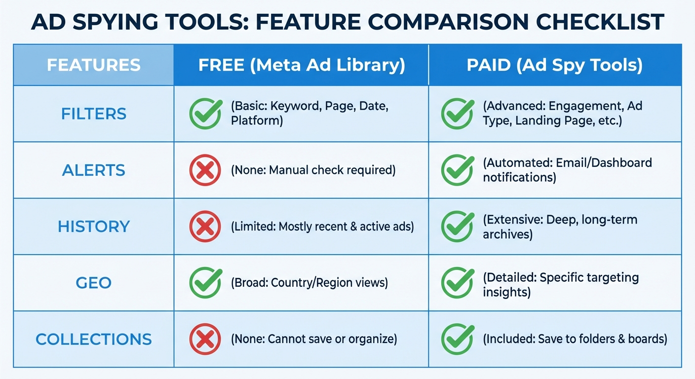 Feature comparison table showing Meta Ad Library versus paid ad spy tools