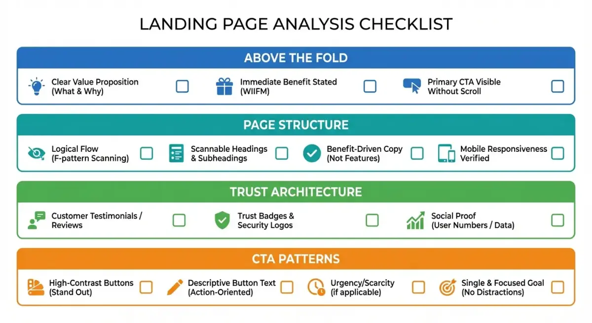 Landing page analysis checklist with sections for above-the-fold elements, body structure, trust signals, and CTA patterns
